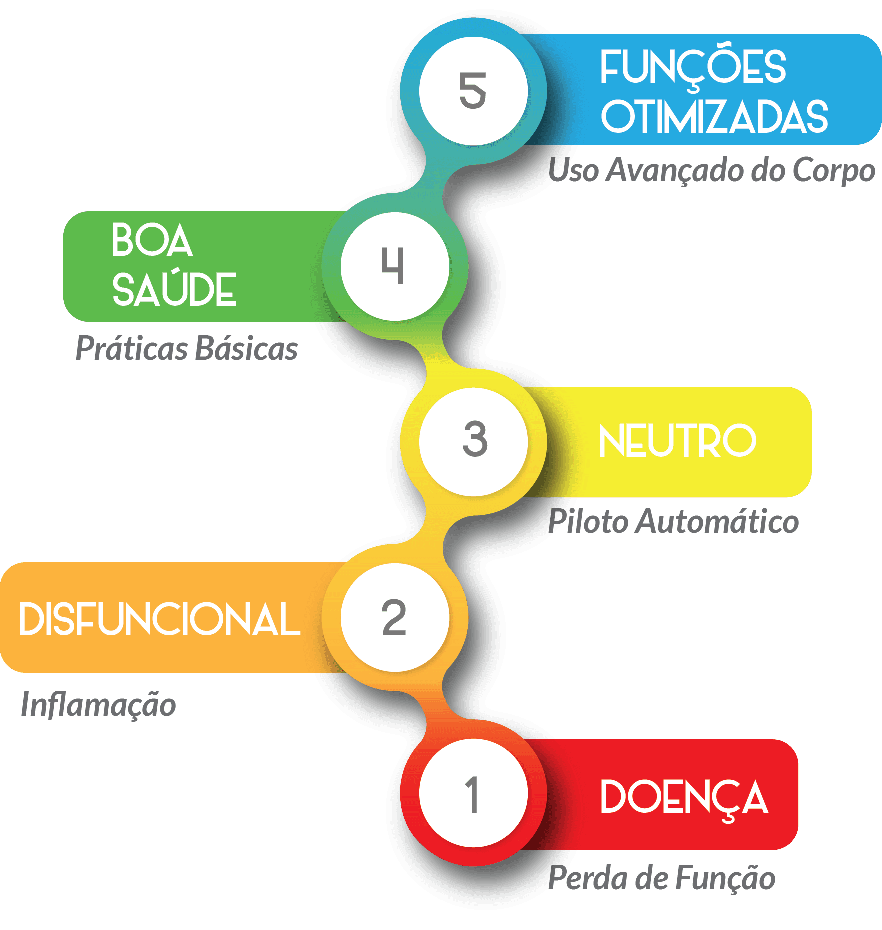 Estágios entre doença e saúde