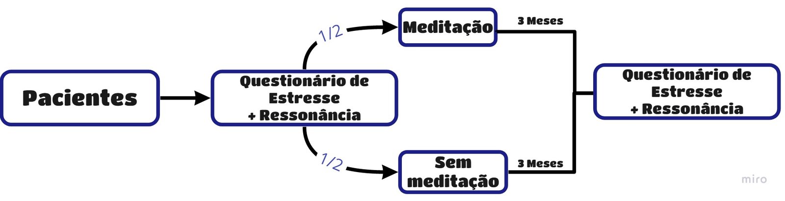 Meditaçao